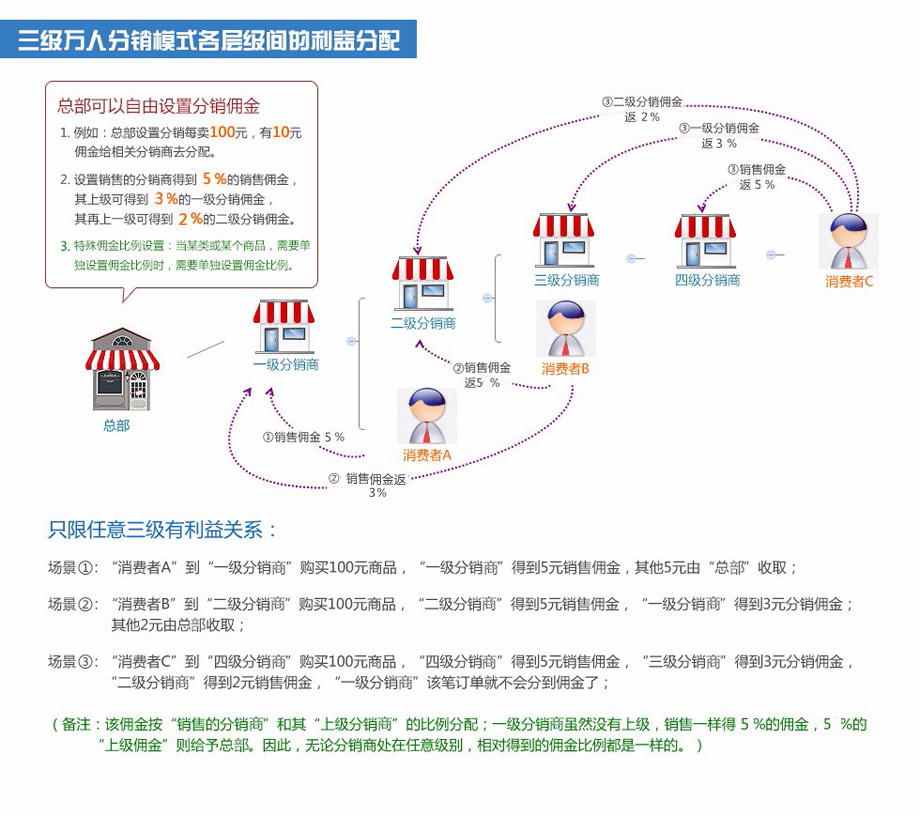 三級萬人分銷