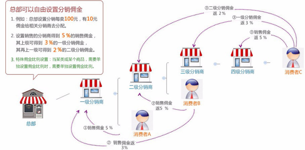 自助建站的三級分銷能提高銷售額嗎？