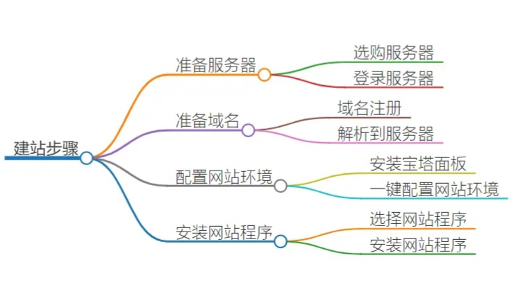 自助建站步驟有哪些？如何自助建站？