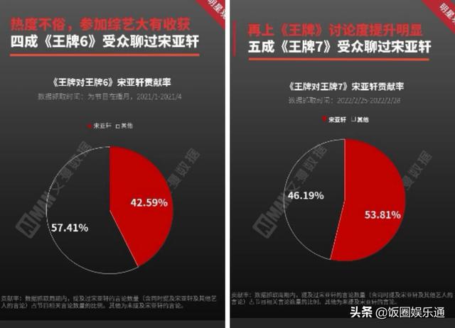 宋亞軒有多少粉絲2022，宋亞軒有多少粉絲2022年8月？