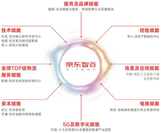 京東智谷百度百科，京東智谷廠房？