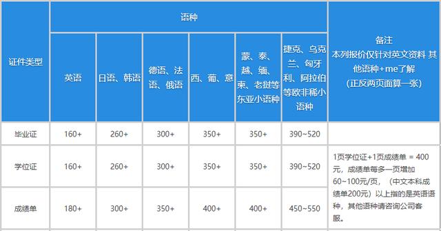 翻譯公司收費(fèi)價(jià)格表語種（翻譯公司收費(fèi)價(jià)格表圖片）