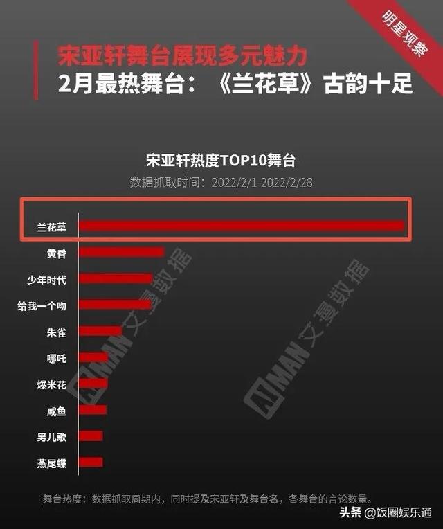 宋亞軒有多少粉絲2022，宋亞軒有多少粉絲2022年8月？