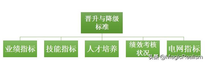 汽車銷售職業(yè)規(guī)劃怎么寫(xiě)，房產(chǎn)銷售職業(yè)規(guī)劃怎么寫(xiě)？