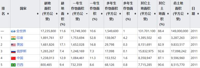 世界耕地面積排名前十的國家（耕地面積排名前十的國家 地圖）