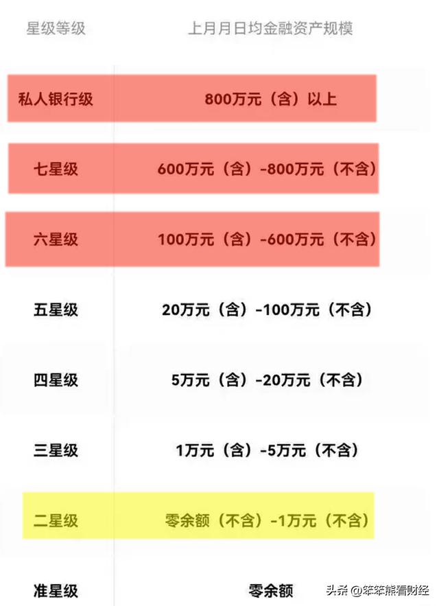 建設(shè)銀行4星客戶什么水平，建設(shè)銀行4星客戶什么水平可以辦卡？