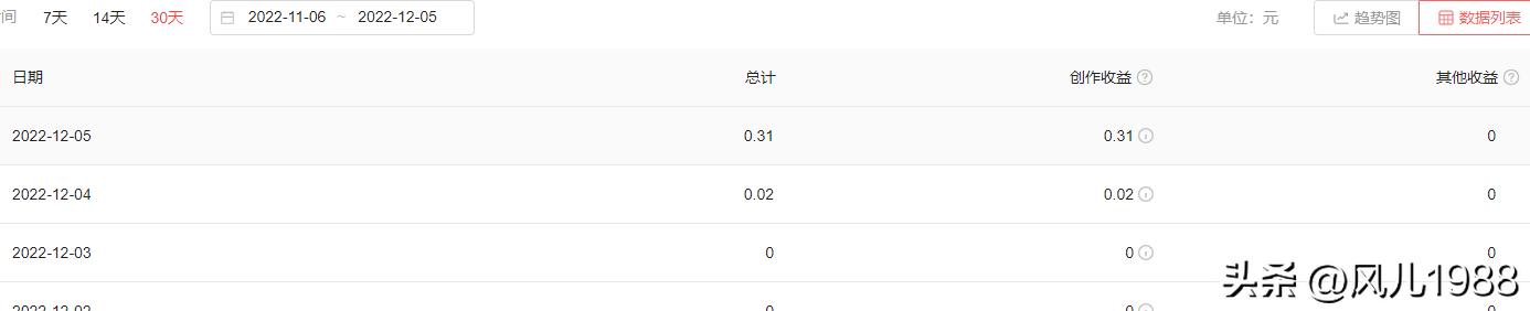 公眾號(hào)閱讀量1000能掙多少錢(qián)一個(gè)，公眾號(hào)閱讀量10000能掙多少錢(qián)？