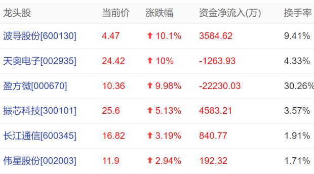 衛(wèi)星互聯(lián)網(wǎng)概念龍頭股，衛(wèi)星互聯(lián)網(wǎng)龍頭上市公司？
