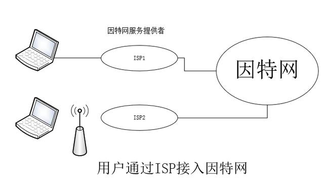 因特網(wǎng)和互聯(lián)網(wǎng)的區(qū)別，因特網(wǎng)屬于什么網(wǎng)？