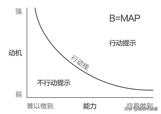 spin銷售法則及運用，spin銷售方法包括哪些要素？