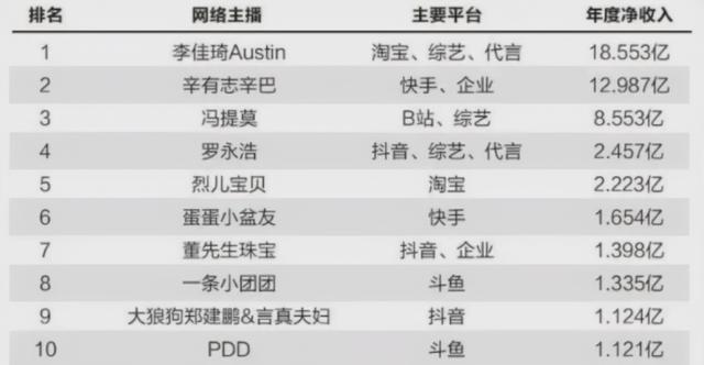 抖音網(wǎng)紅收入最高的前十名多少錢，抖音網(wǎng)紅收入最高的前十名多少錢了？