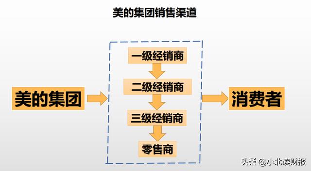 什么樣的銷售渠道，營銷渠道有哪些方式？