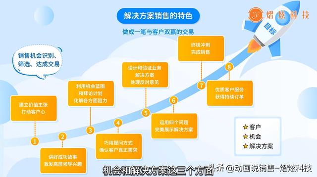 銷售怎么做，銷售方案？