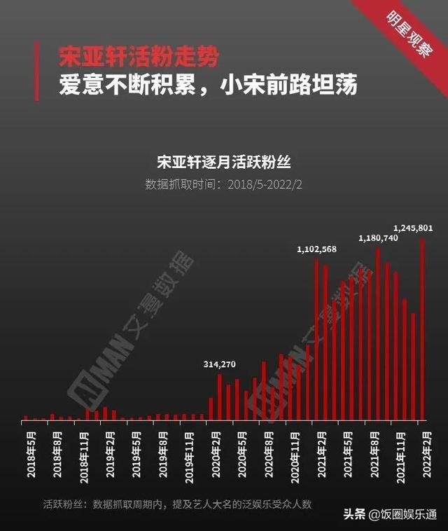 宋亞軒有多少粉絲2022，宋亞軒有多少粉絲2022年8月？
