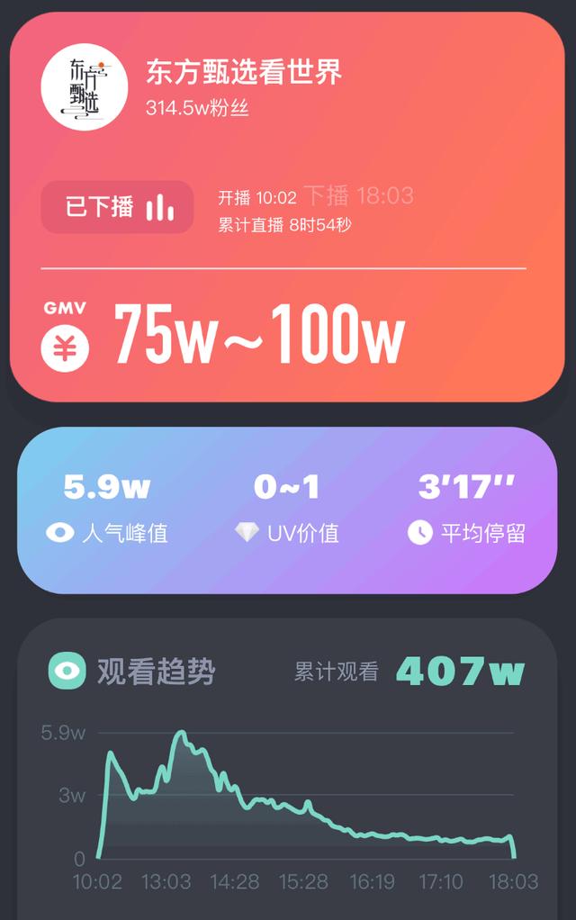 董宇輝2個(gè)號(hào)總粉絲量已超東方甄選，董宇輝粉絲量？