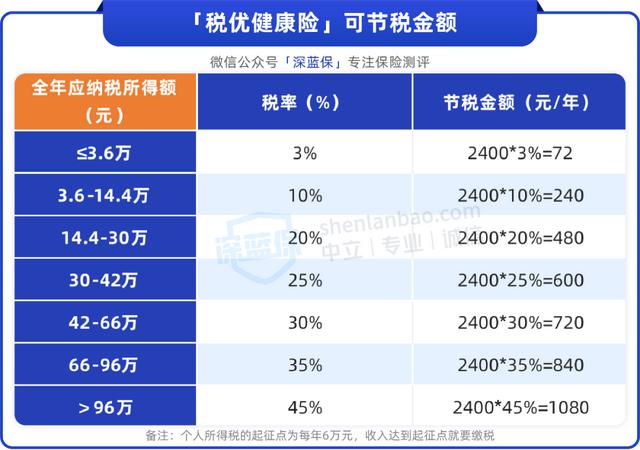 抵扣個稅的項目有哪些，個稅減免項目有哪些？