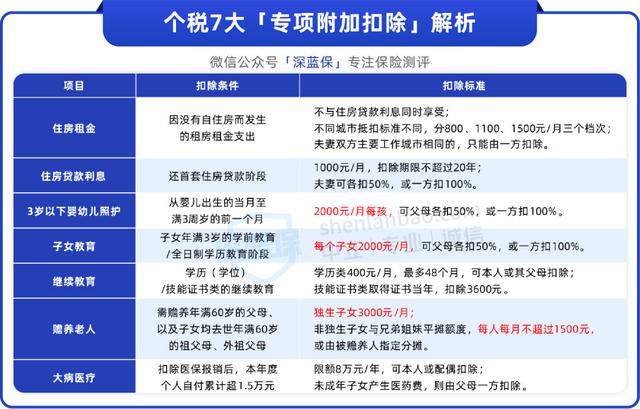 抵扣個稅的項目有哪些，個稅減免項目有哪些？